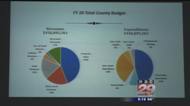 Albemarle County Approves Raise in Real Estate Tax Rate, 2020 Budget